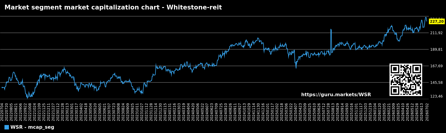 Market segment market capitalization chart - Whitestone-reit